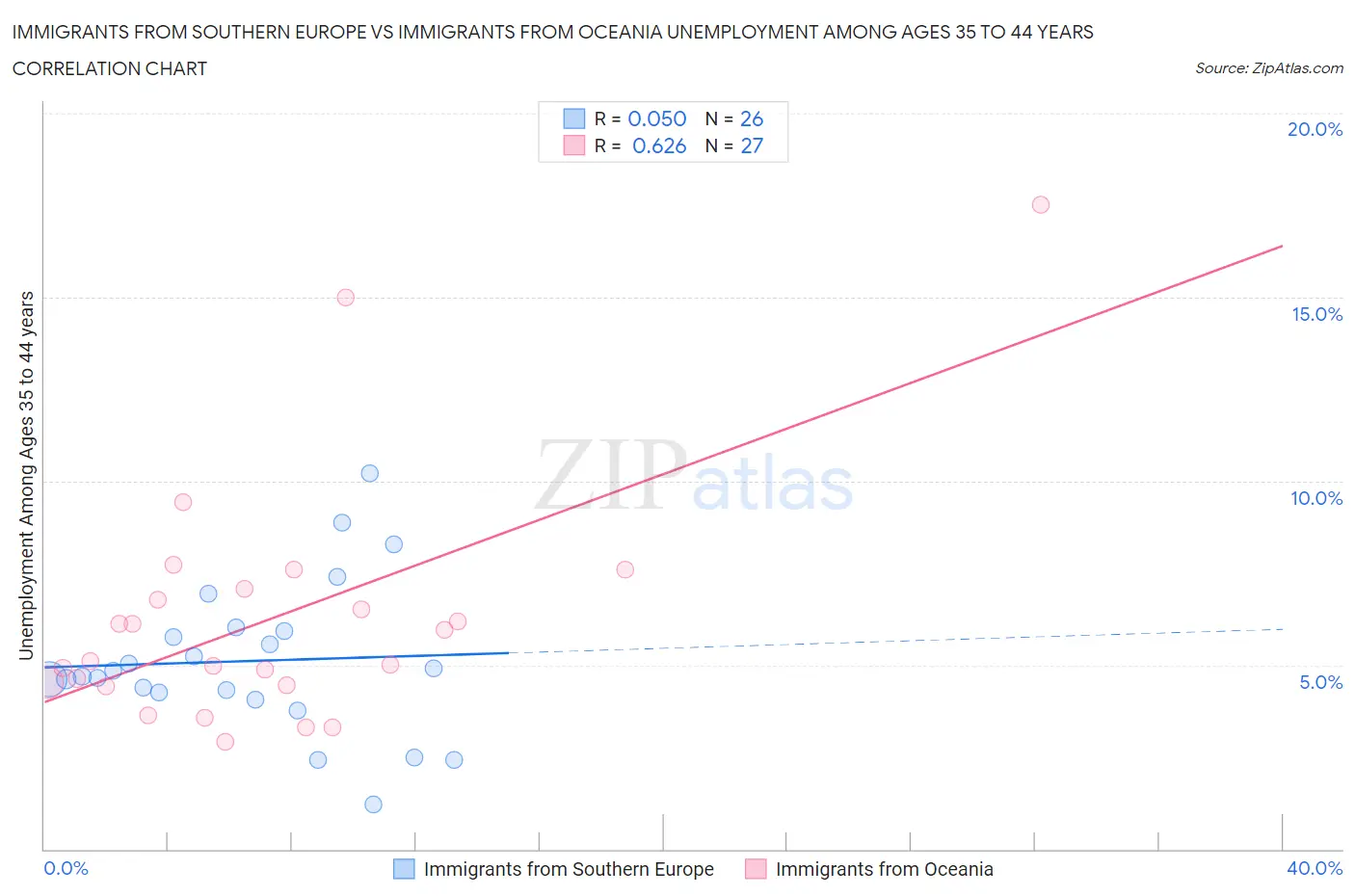 Immigrants from Southern Europe vs Immigrants from Oceania Unemployment Among Ages 35 to 44 years