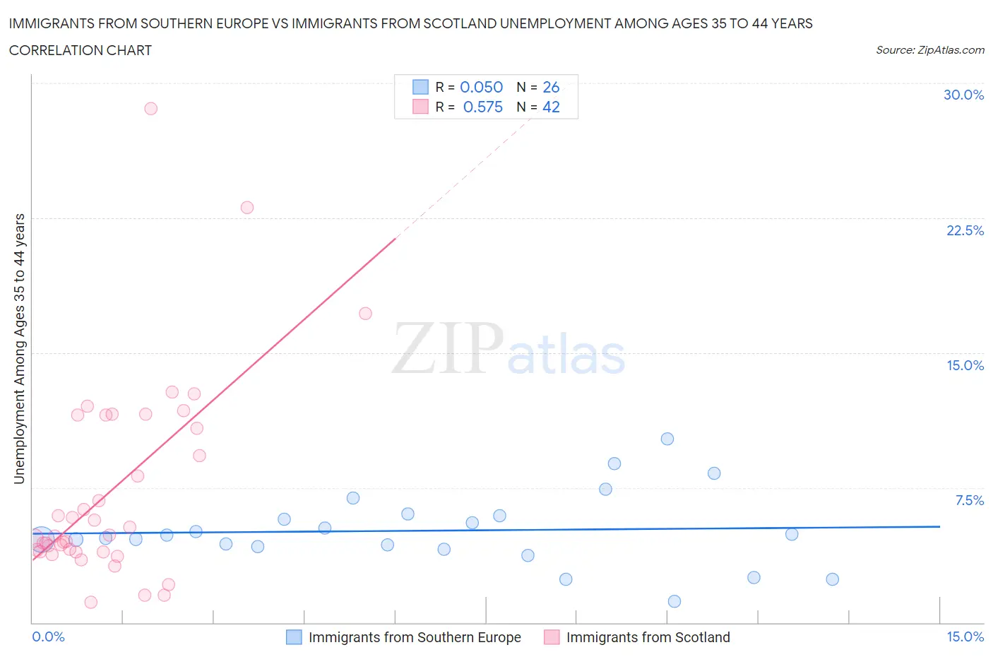 Immigrants from Southern Europe vs Immigrants from Scotland Unemployment Among Ages 35 to 44 years