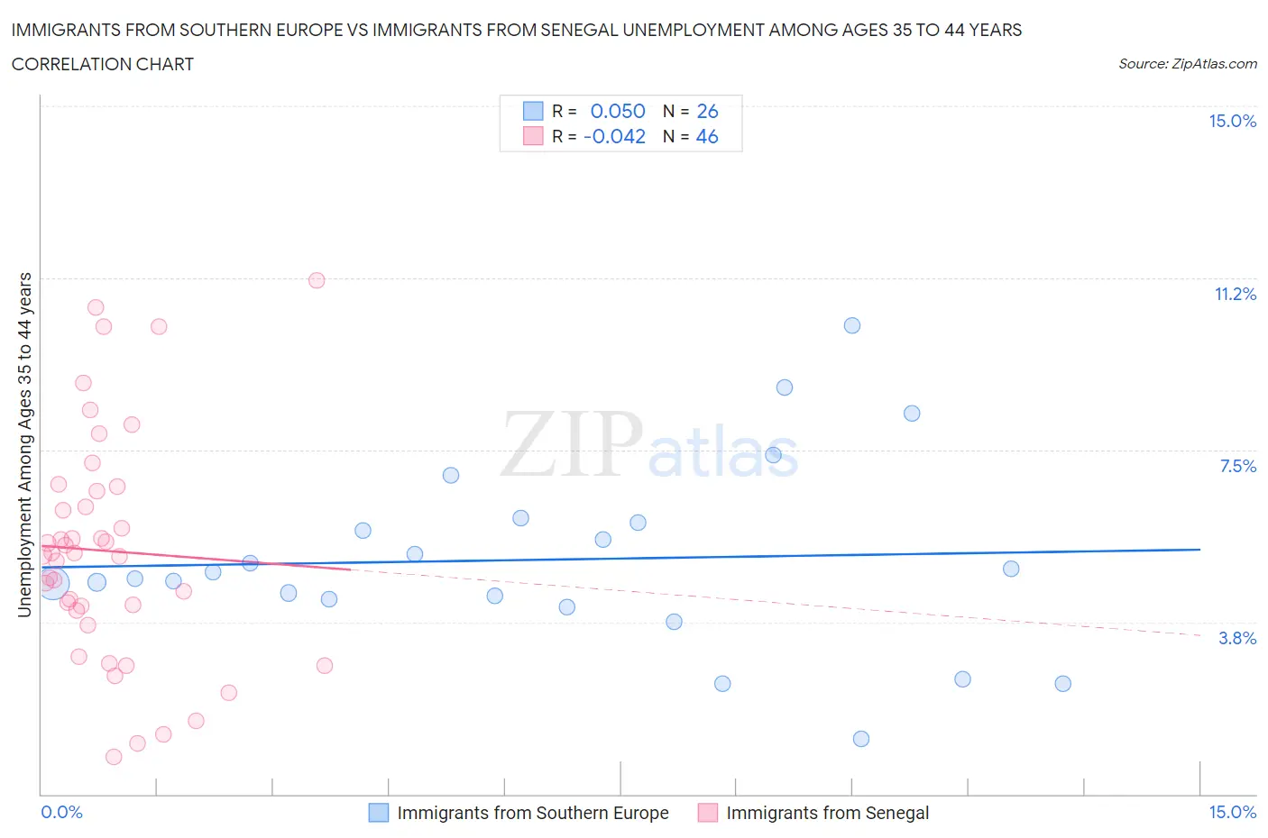 Immigrants from Southern Europe vs Immigrants from Senegal Unemployment Among Ages 35 to 44 years