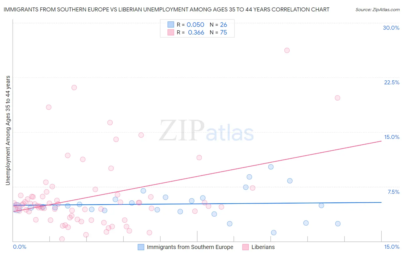 Immigrants from Southern Europe vs Liberian Unemployment Among Ages 35 to 44 years