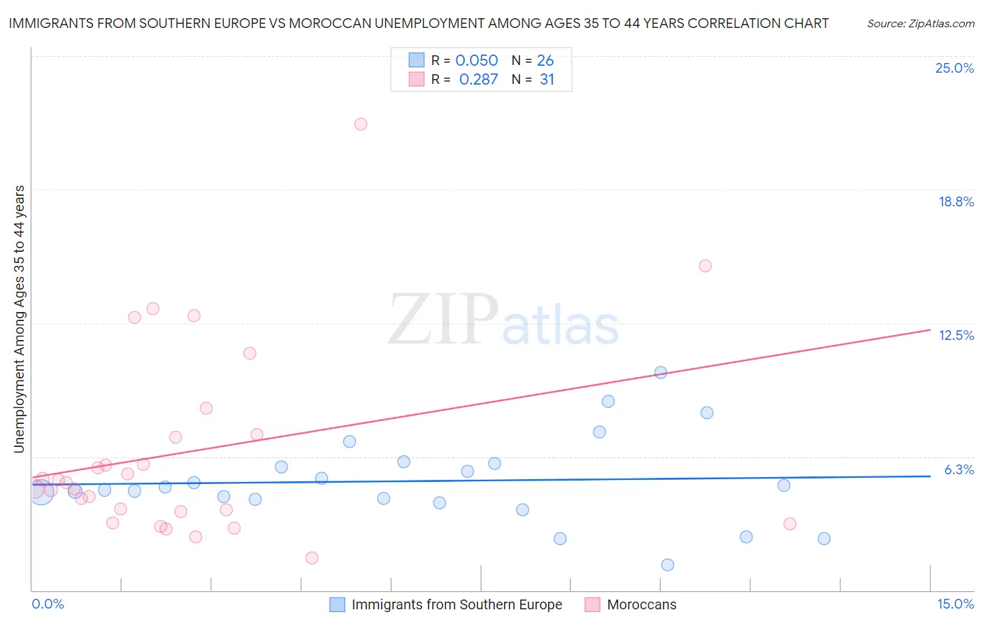 Immigrants from Southern Europe vs Moroccan Unemployment Among Ages 35 to 44 years