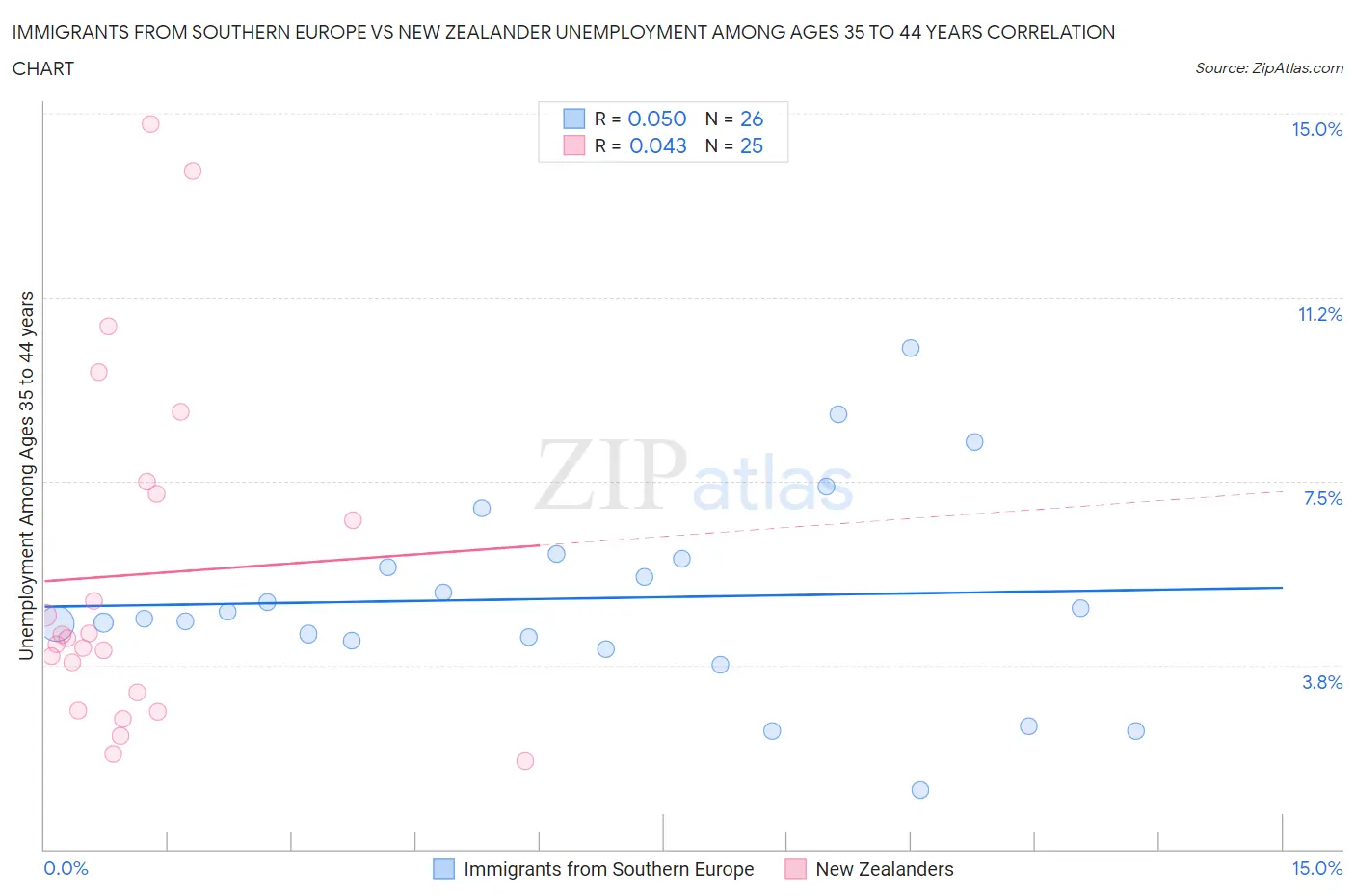 Immigrants from Southern Europe vs New Zealander Unemployment Among Ages 35 to 44 years