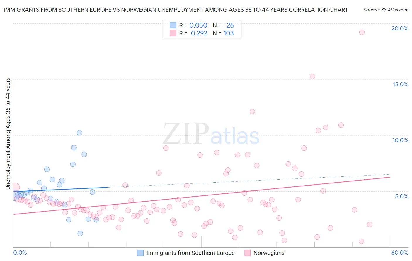 Immigrants from Southern Europe vs Norwegian Unemployment Among Ages 35 to 44 years