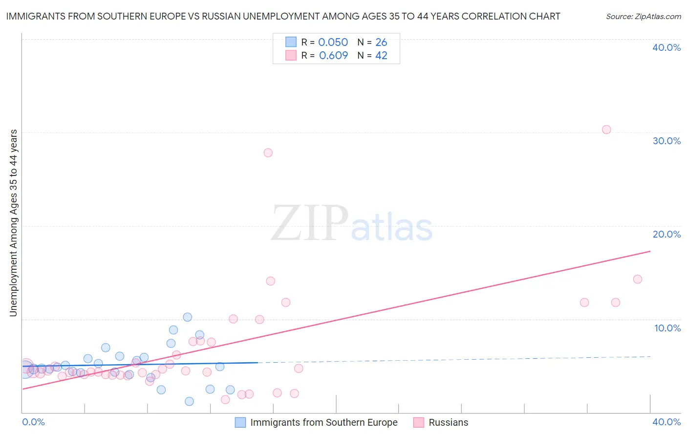 Immigrants from Southern Europe vs Russian Unemployment Among Ages 35 to 44 years