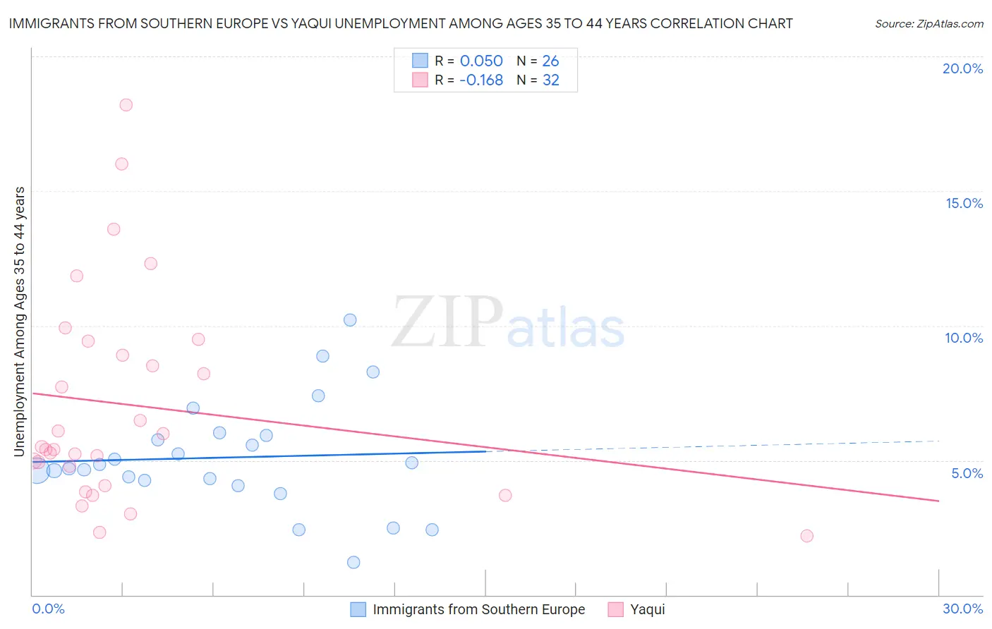 Immigrants from Southern Europe vs Yaqui Unemployment Among Ages 35 to 44 years