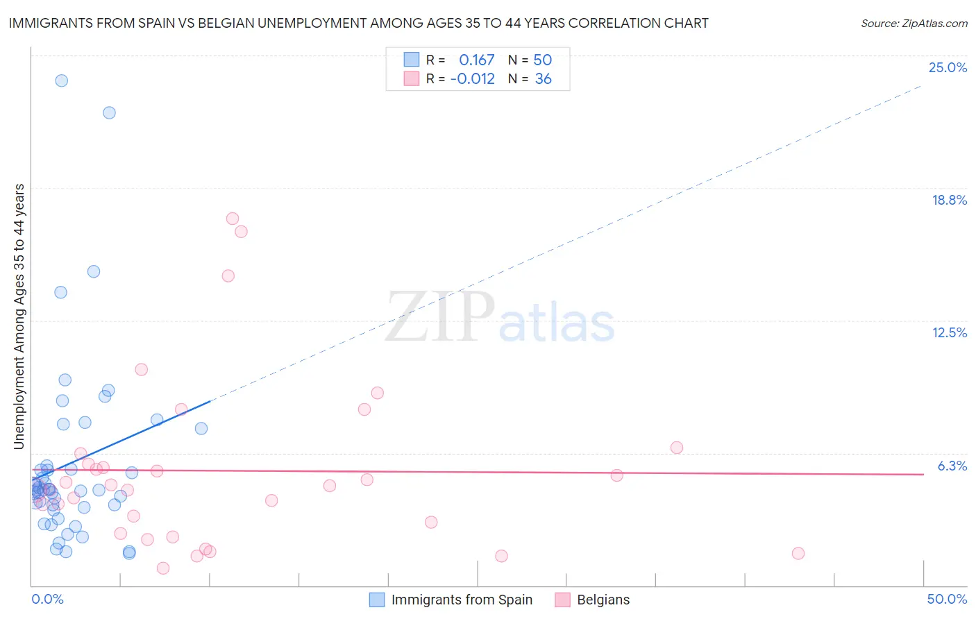 Immigrants from Spain vs Belgian Unemployment Among Ages 35 to 44 years