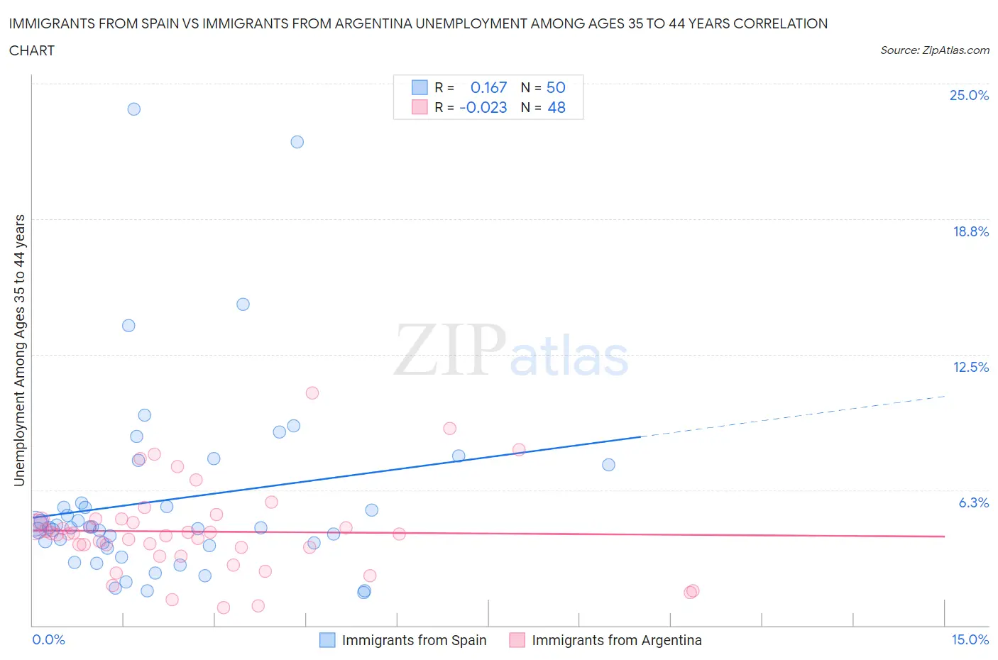 Immigrants from Spain vs Immigrants from Argentina Unemployment Among Ages 35 to 44 years