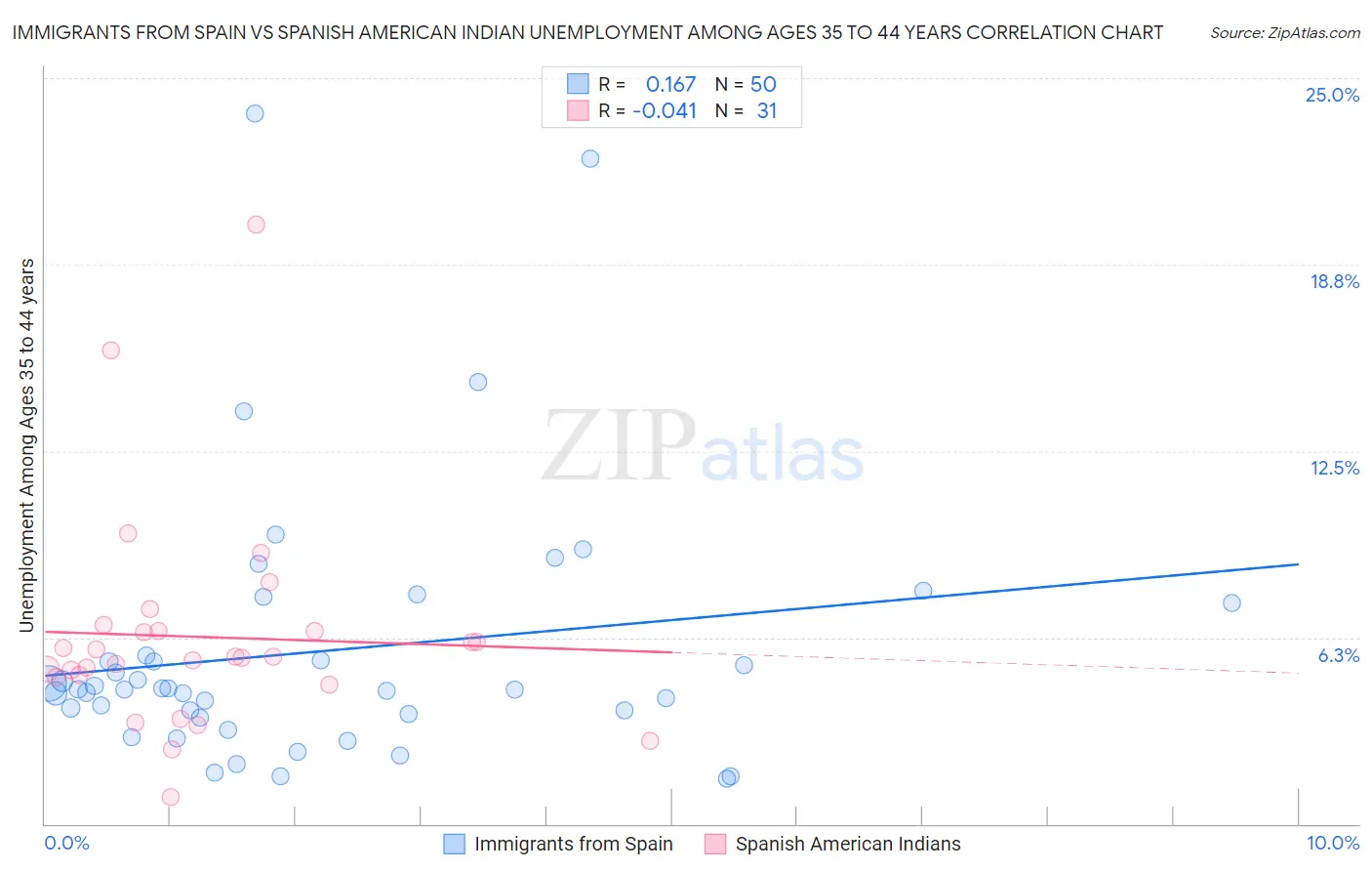 Immigrants from Spain vs Spanish American Indian Unemployment Among Ages 35 to 44 years
