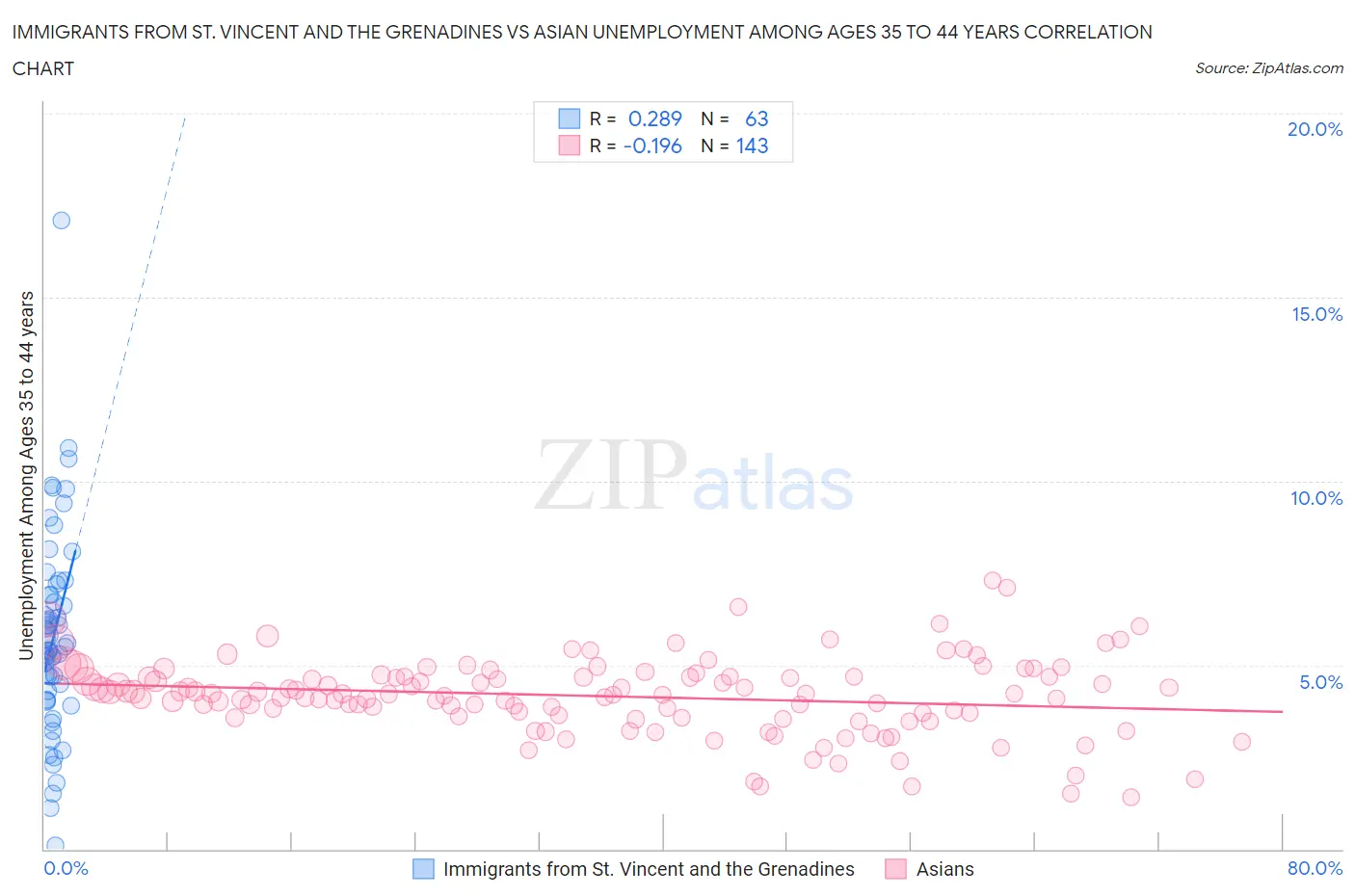 Immigrants from St. Vincent and the Grenadines vs Asian Unemployment Among Ages 35 to 44 years