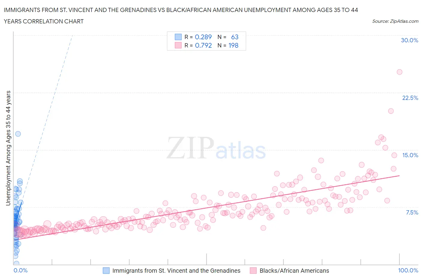 Immigrants from St. Vincent and the Grenadines vs Black/African American Unemployment Among Ages 35 to 44 years