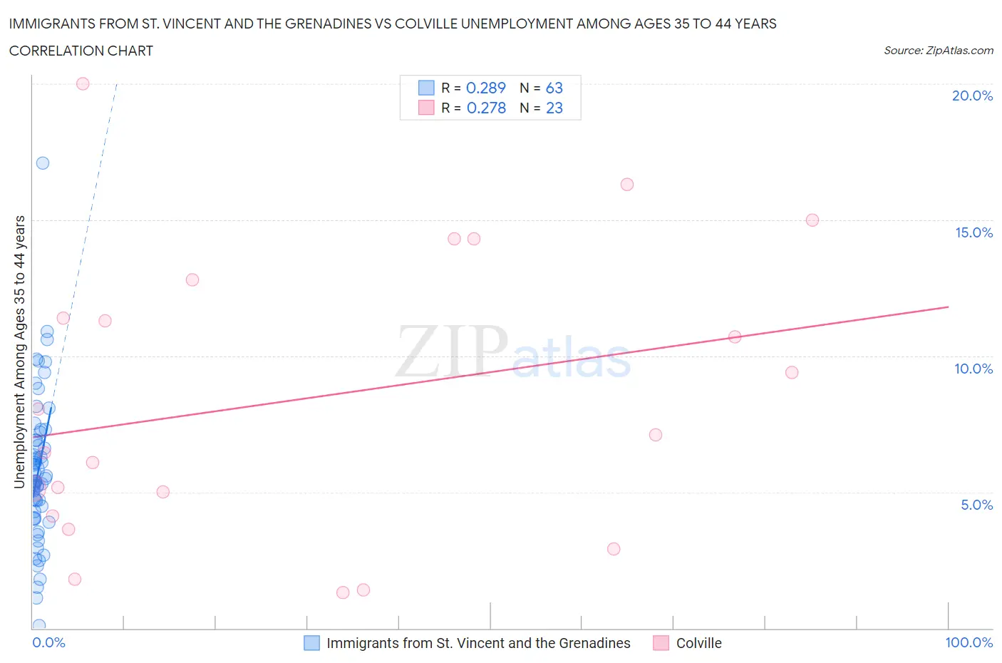 Immigrants from St. Vincent and the Grenadines vs Colville Unemployment Among Ages 35 to 44 years