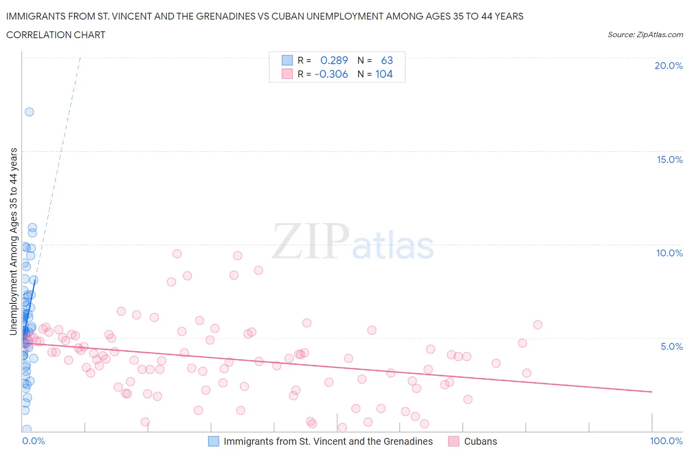 Immigrants from St. Vincent and the Grenadines vs Cuban Unemployment Among Ages 35 to 44 years