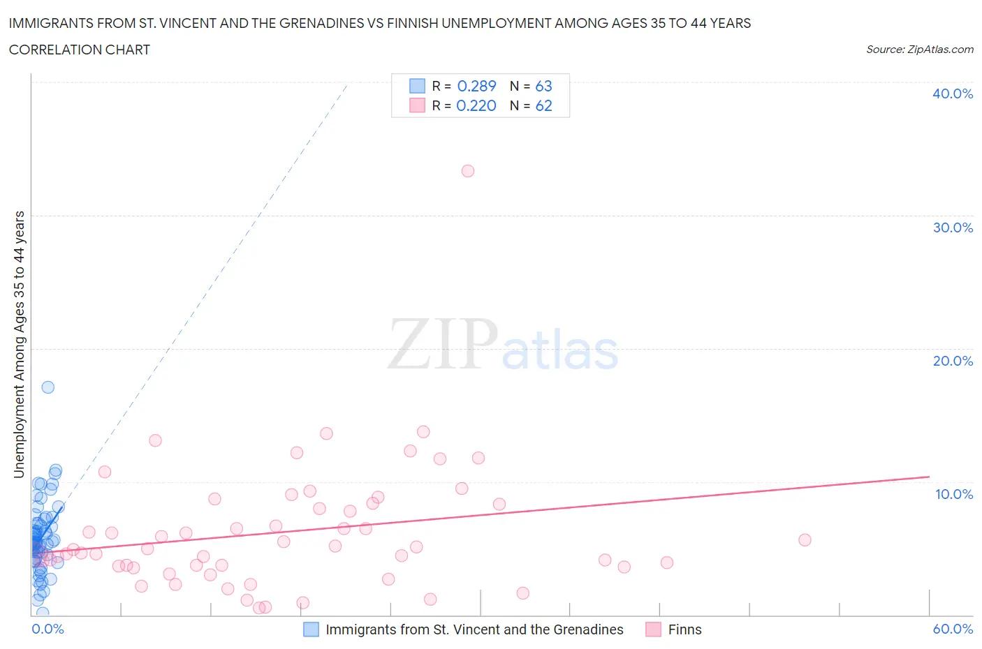 Immigrants from St. Vincent and the Grenadines vs Finnish Unemployment Among Ages 35 to 44 years