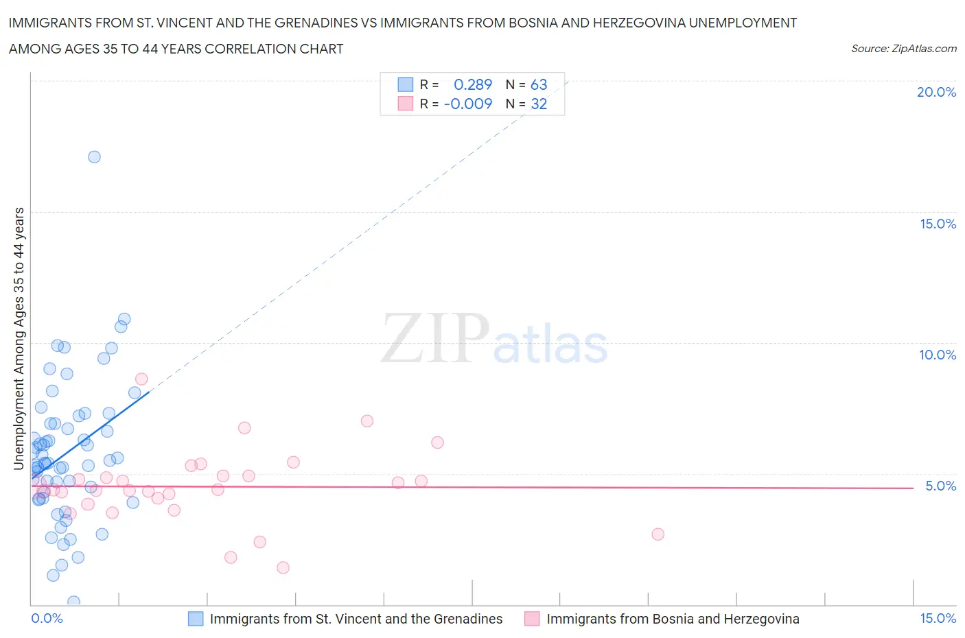 Immigrants from St. Vincent and the Grenadines vs Immigrants from Bosnia and Herzegovina Unemployment Among Ages 35 to 44 years