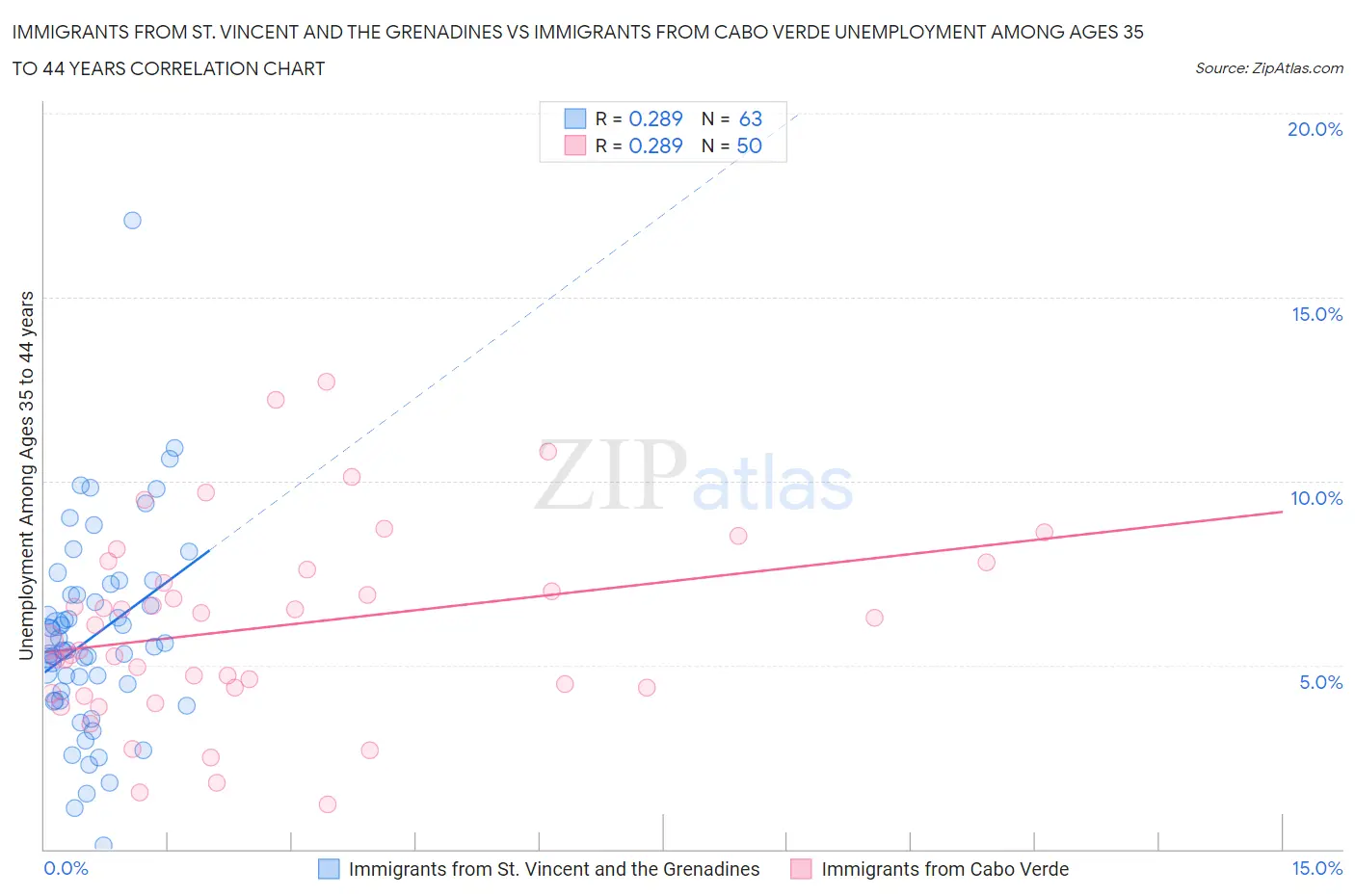 Immigrants from St. Vincent and the Grenadines vs Immigrants from Cabo Verde Unemployment Among Ages 35 to 44 years