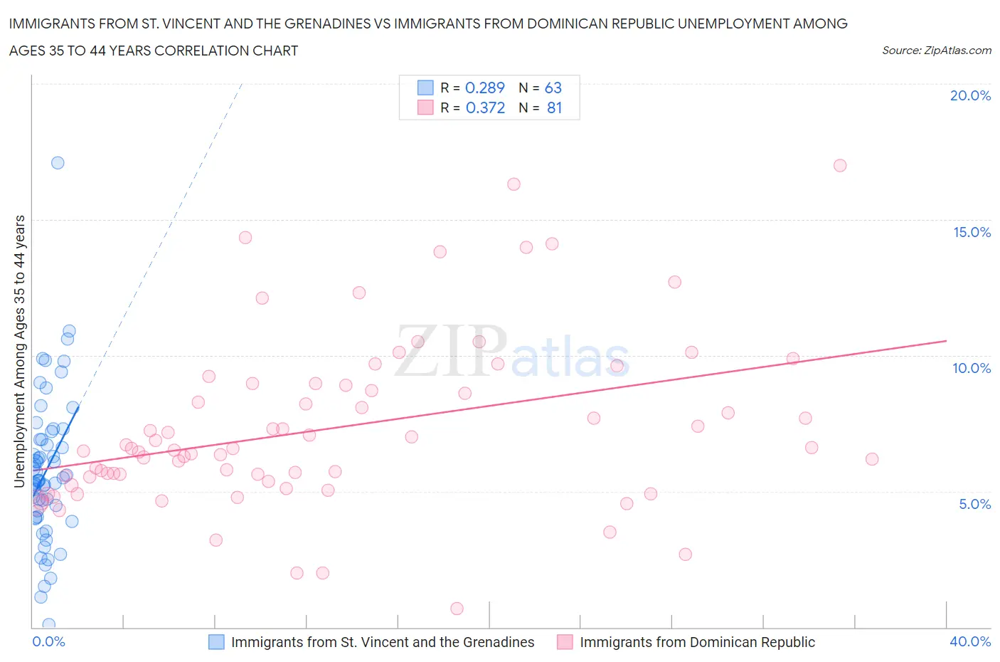 Immigrants from St. Vincent and the Grenadines vs Immigrants from Dominican Republic Unemployment Among Ages 35 to 44 years