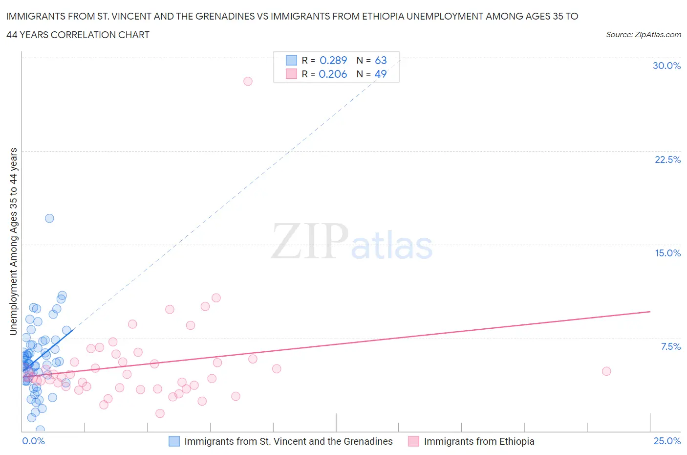 Immigrants from St. Vincent and the Grenadines vs Immigrants from Ethiopia Unemployment Among Ages 35 to 44 years