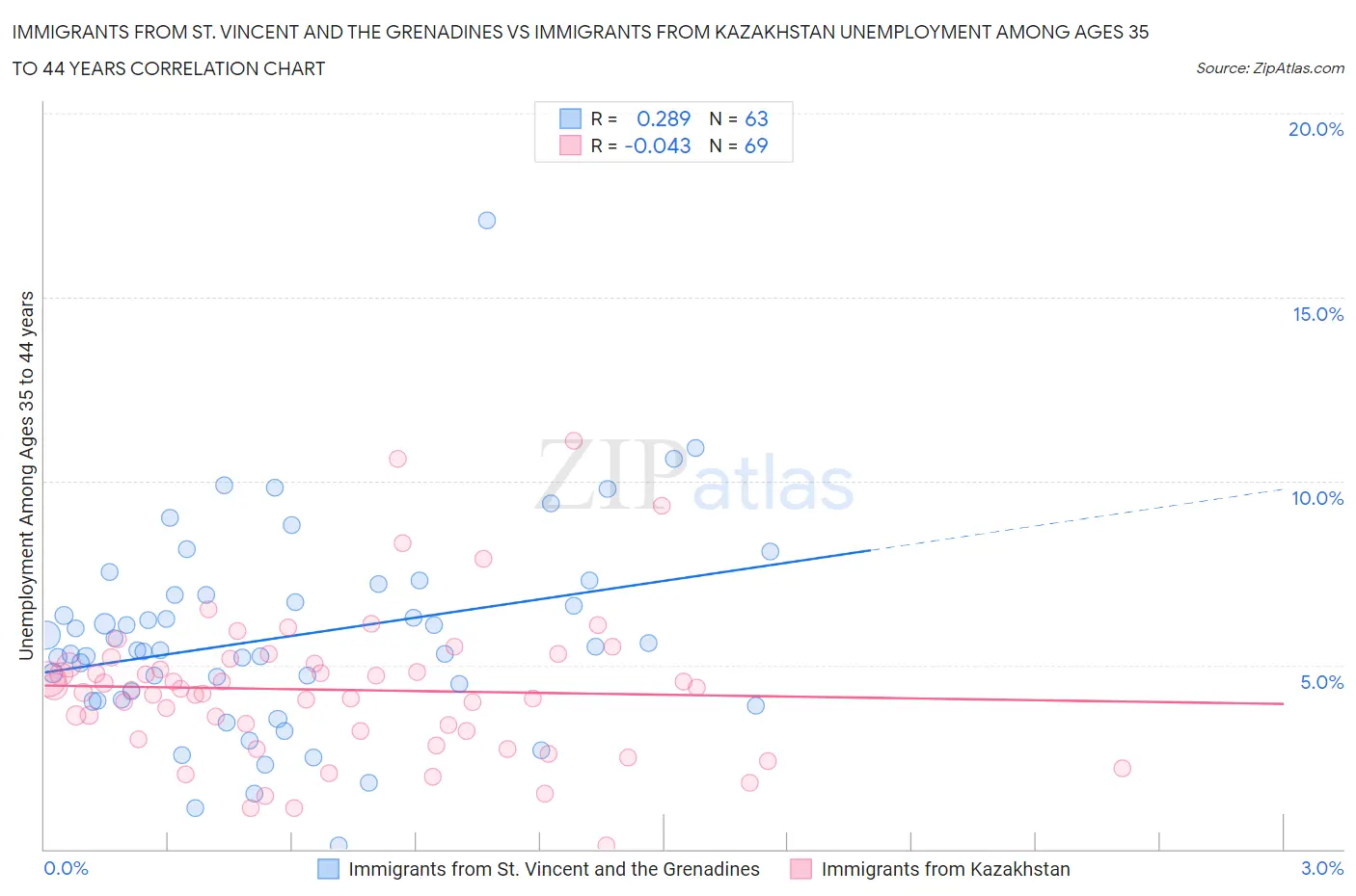 Immigrants from St. Vincent and the Grenadines vs Immigrants from Kazakhstan Unemployment Among Ages 35 to 44 years