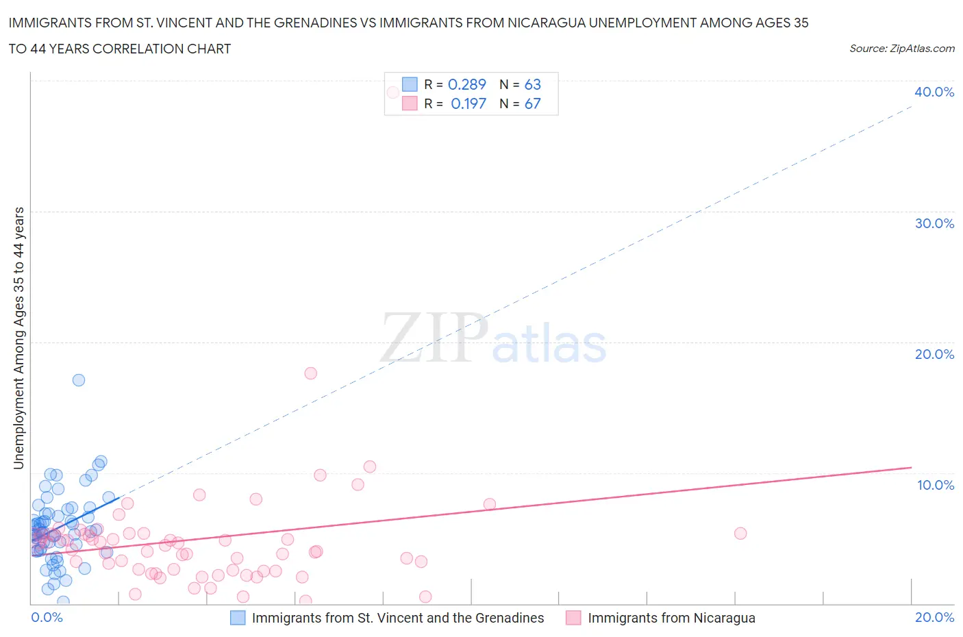 Immigrants from St. Vincent and the Grenadines vs Immigrants from Nicaragua Unemployment Among Ages 35 to 44 years