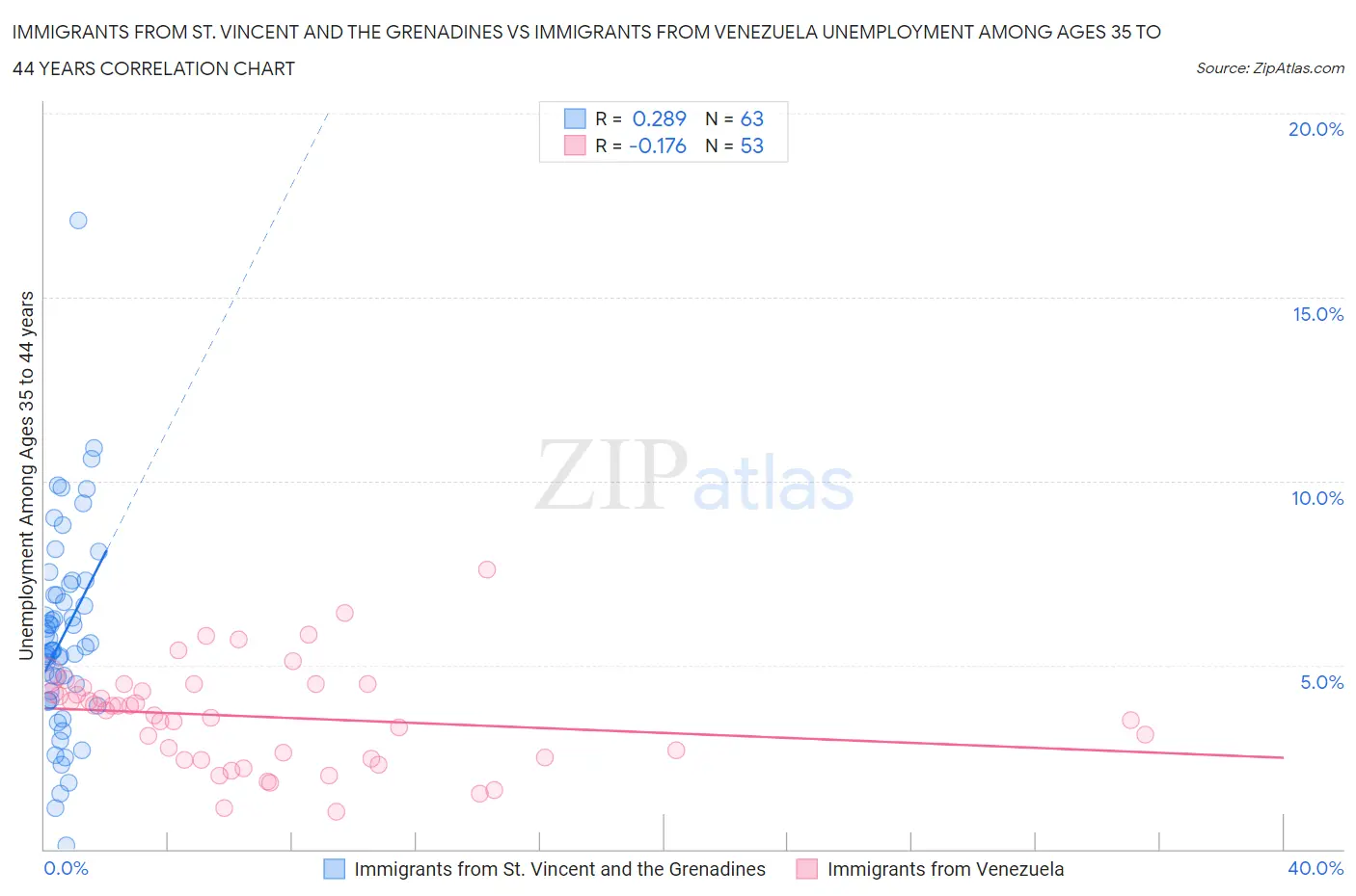 Immigrants from St. Vincent and the Grenadines vs Immigrants from Venezuela Unemployment Among Ages 35 to 44 years