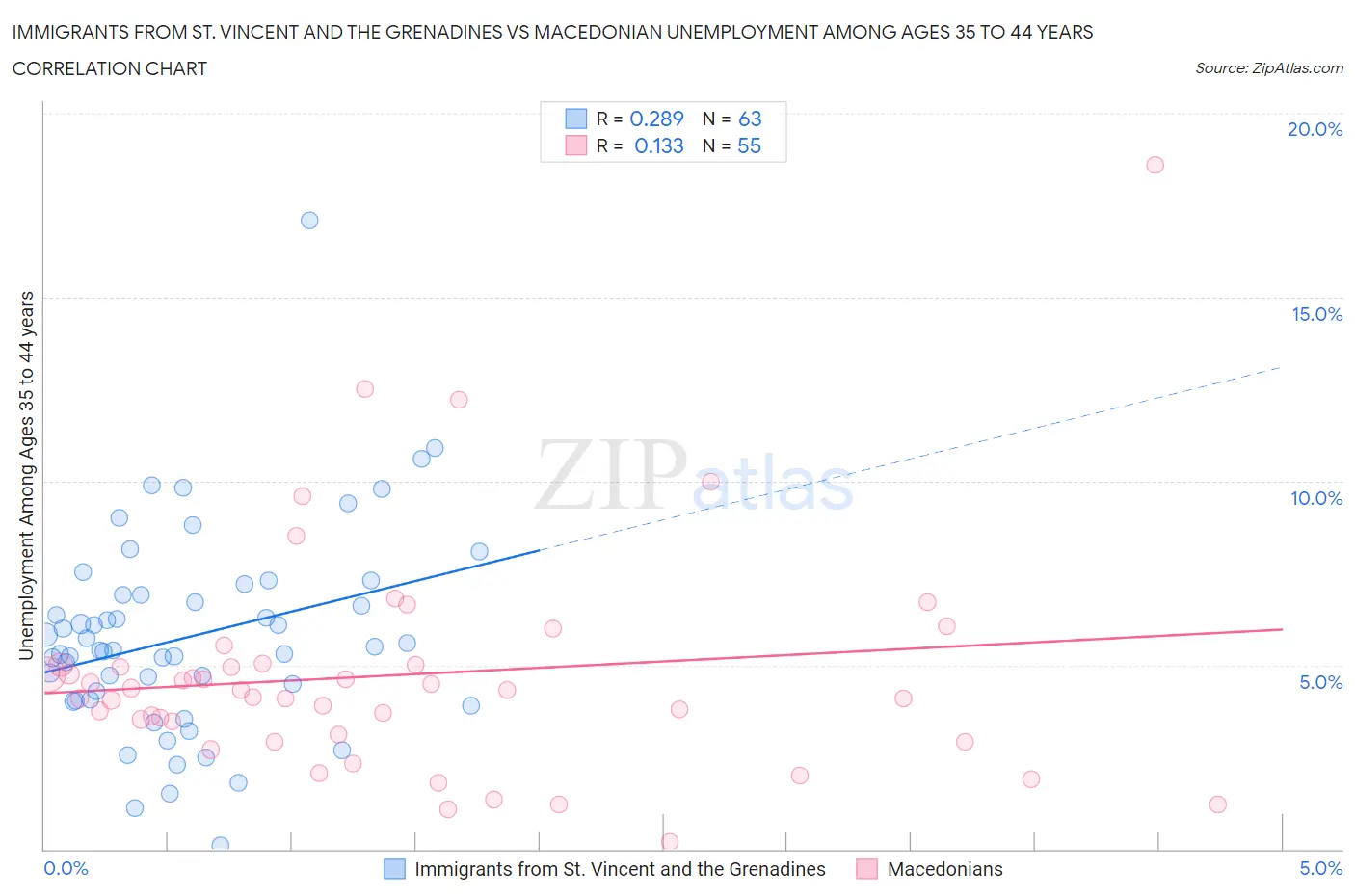 Immigrants from St. Vincent and the Grenadines vs Macedonian Unemployment Among Ages 35 to 44 years