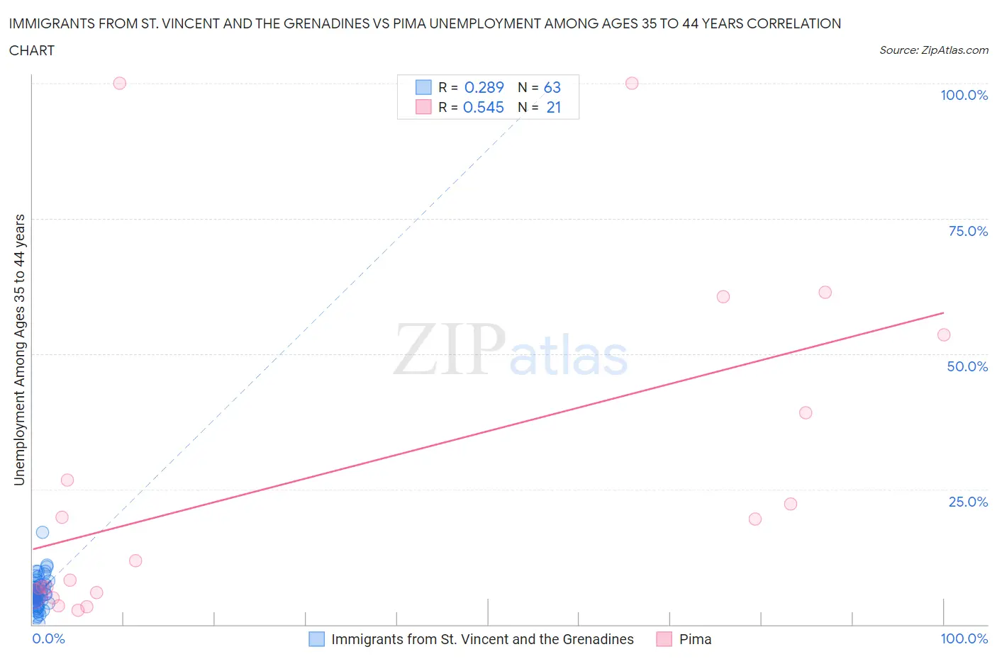 Immigrants from St. Vincent and the Grenadines vs Pima Unemployment Among Ages 35 to 44 years