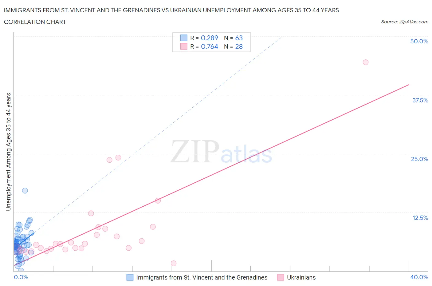 Immigrants from St. Vincent and the Grenadines vs Ukrainian Unemployment Among Ages 35 to 44 years