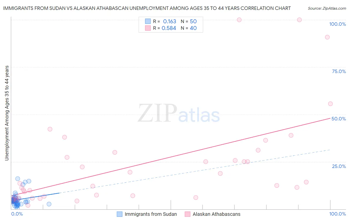 Immigrants from Sudan vs Alaskan Athabascan Unemployment Among Ages 35 to 44 years