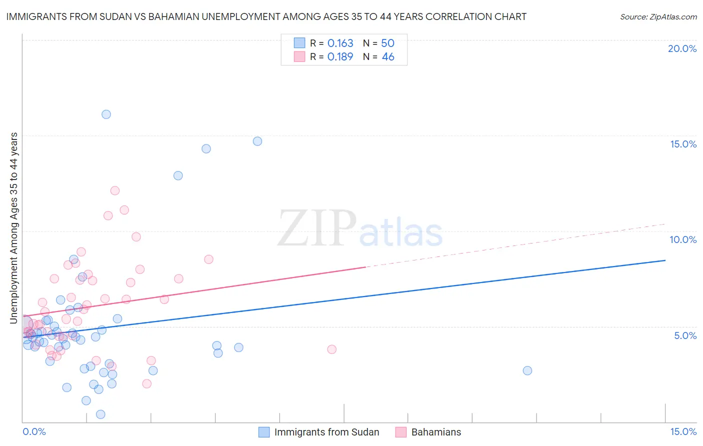 Immigrants from Sudan vs Bahamian Unemployment Among Ages 35 to 44 years