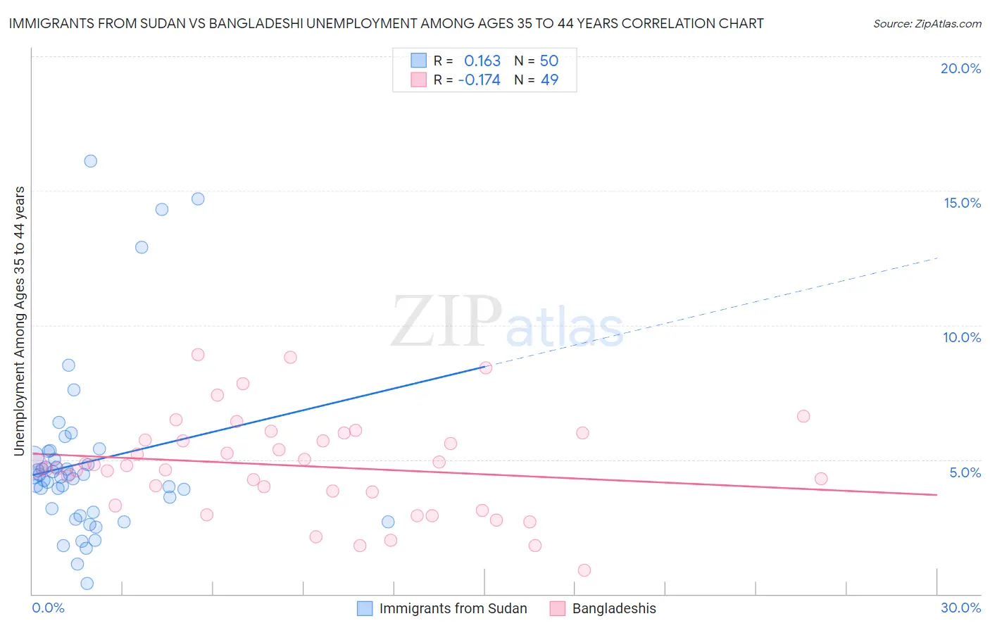 Immigrants from Sudan vs Bangladeshi Unemployment Among Ages 35 to 44 years