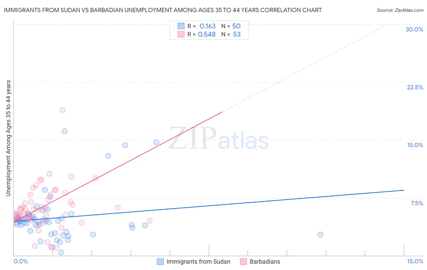 Immigrants from Sudan vs Barbadian Unemployment Among Ages 35 to 44 years