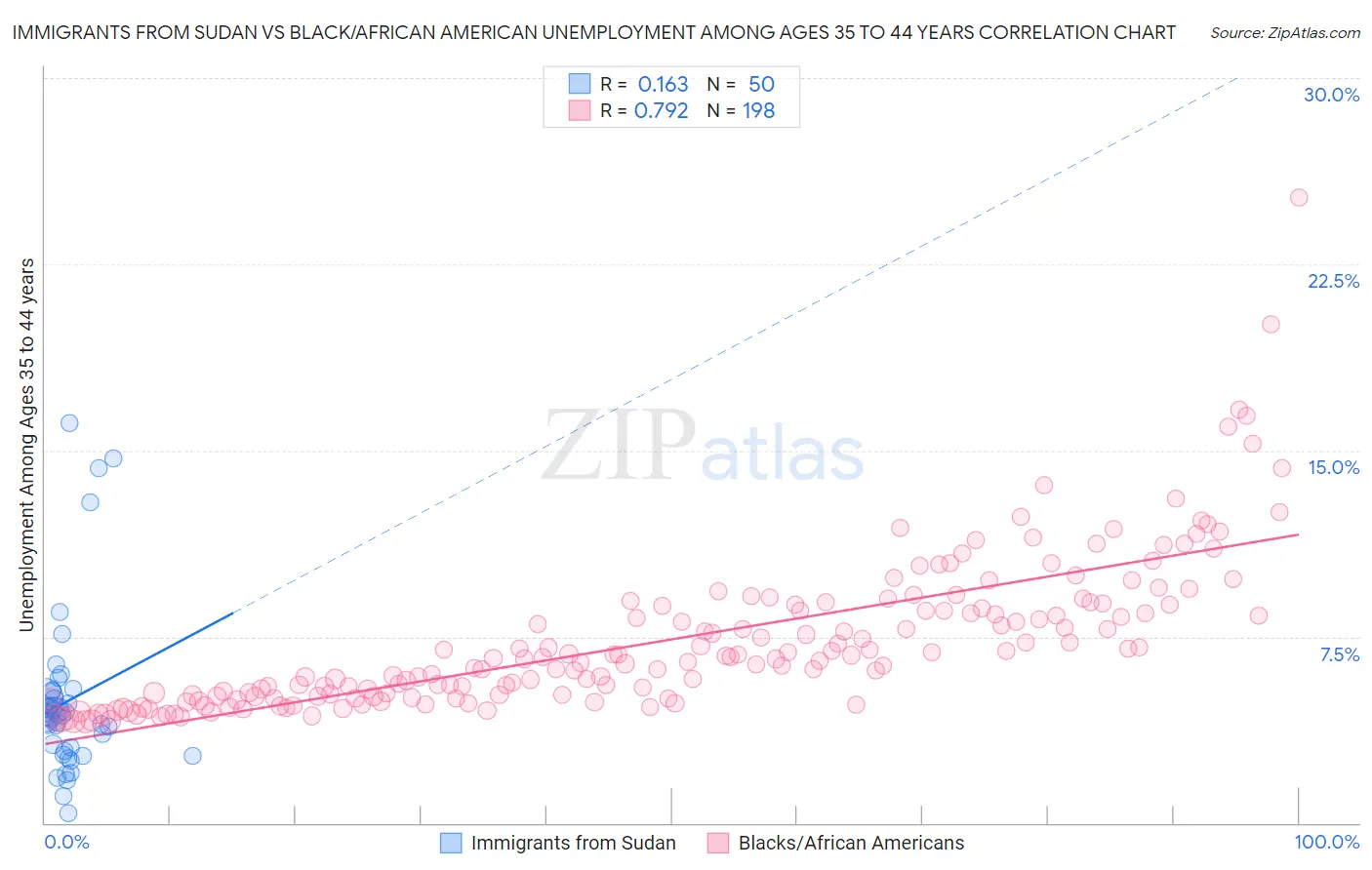 Immigrants from Sudan vs Black/African American Unemployment Among Ages 35 to 44 years