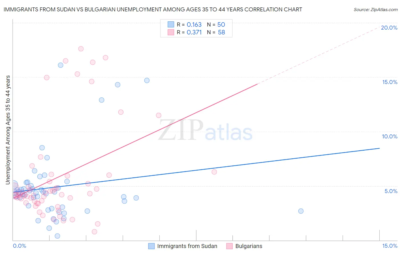 Immigrants from Sudan vs Bulgarian Unemployment Among Ages 35 to 44 years