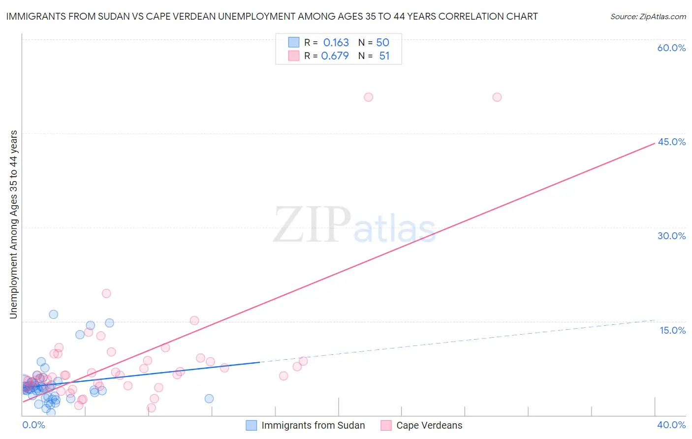 Immigrants from Sudan vs Cape Verdean Unemployment Among Ages 35 to 44 years