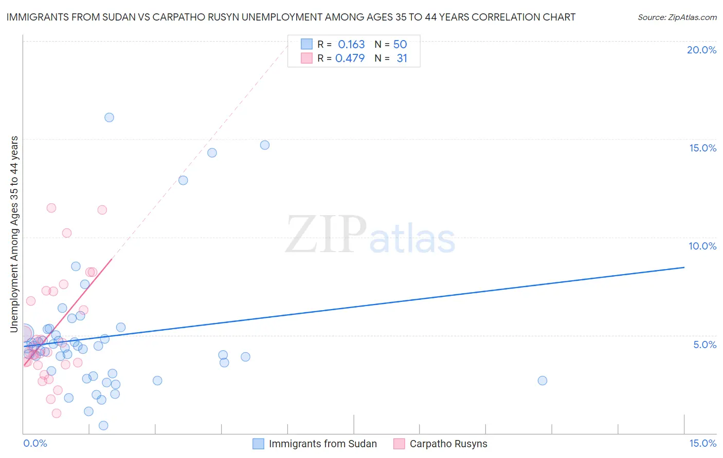 Immigrants from Sudan vs Carpatho Rusyn Unemployment Among Ages 35 to 44 years