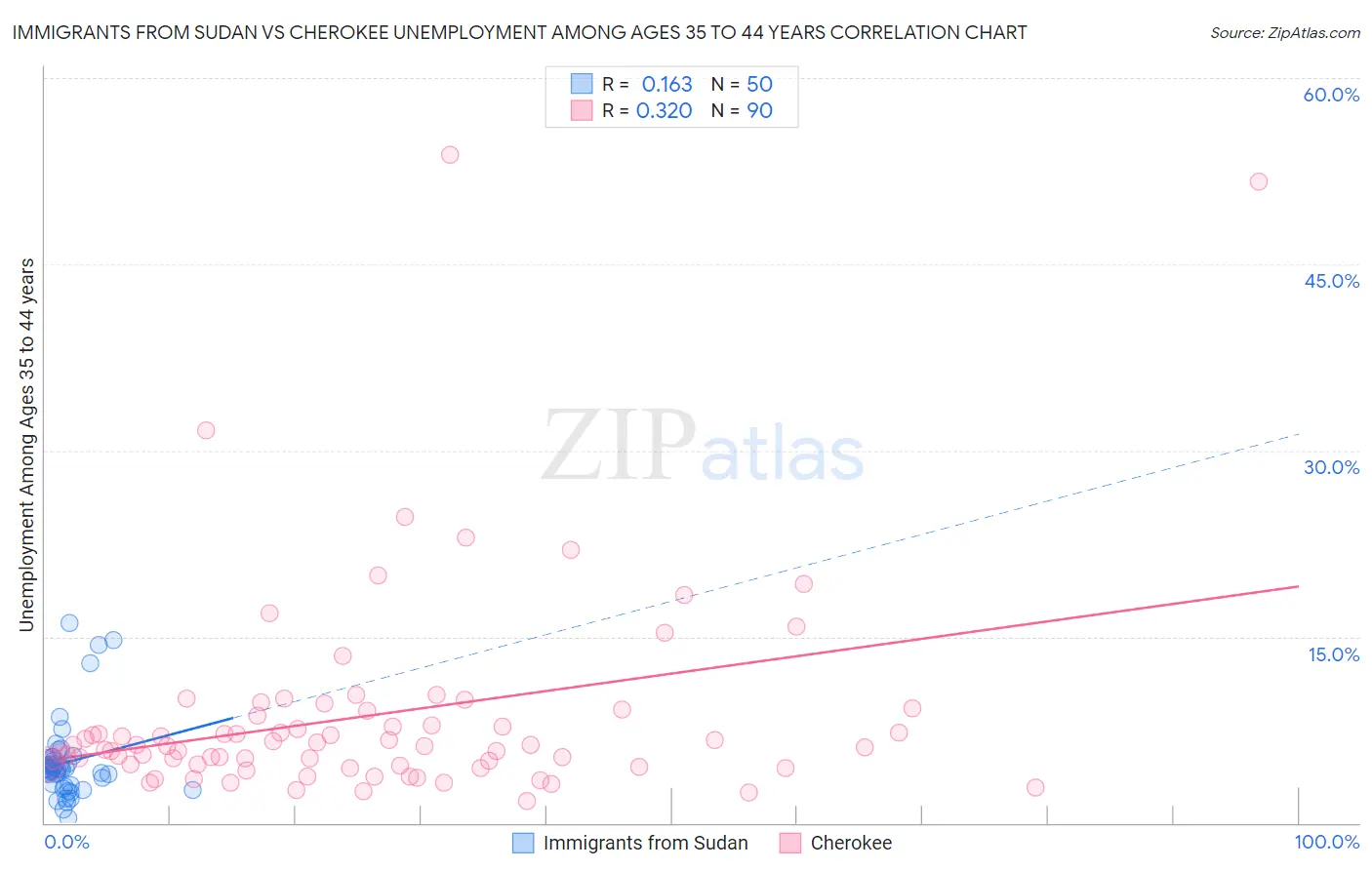 Immigrants from Sudan vs Cherokee Unemployment Among Ages 35 to 44 years