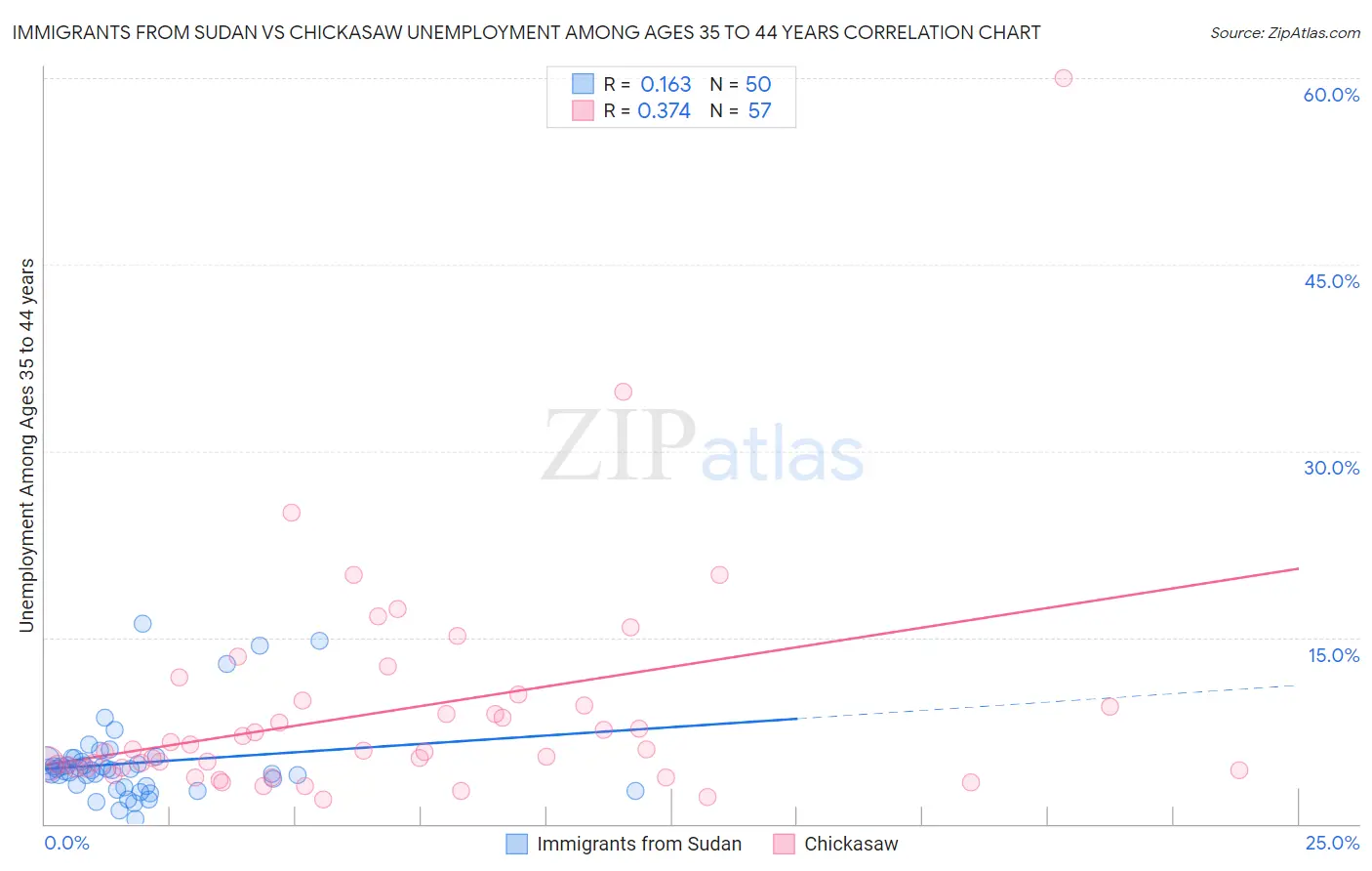 Immigrants from Sudan vs Chickasaw Unemployment Among Ages 35 to 44 years