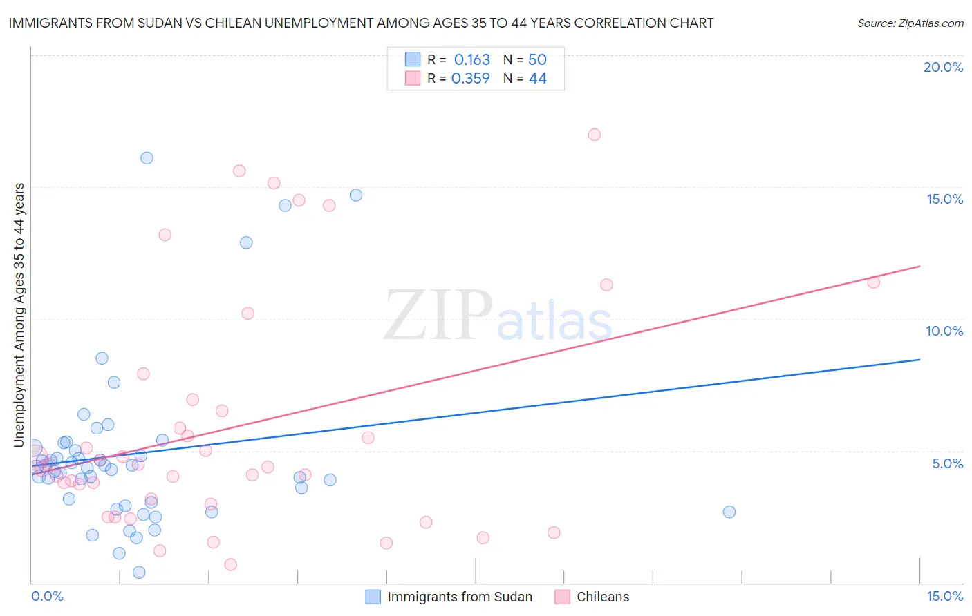 Immigrants from Sudan vs Chilean Unemployment Among Ages 35 to 44 years