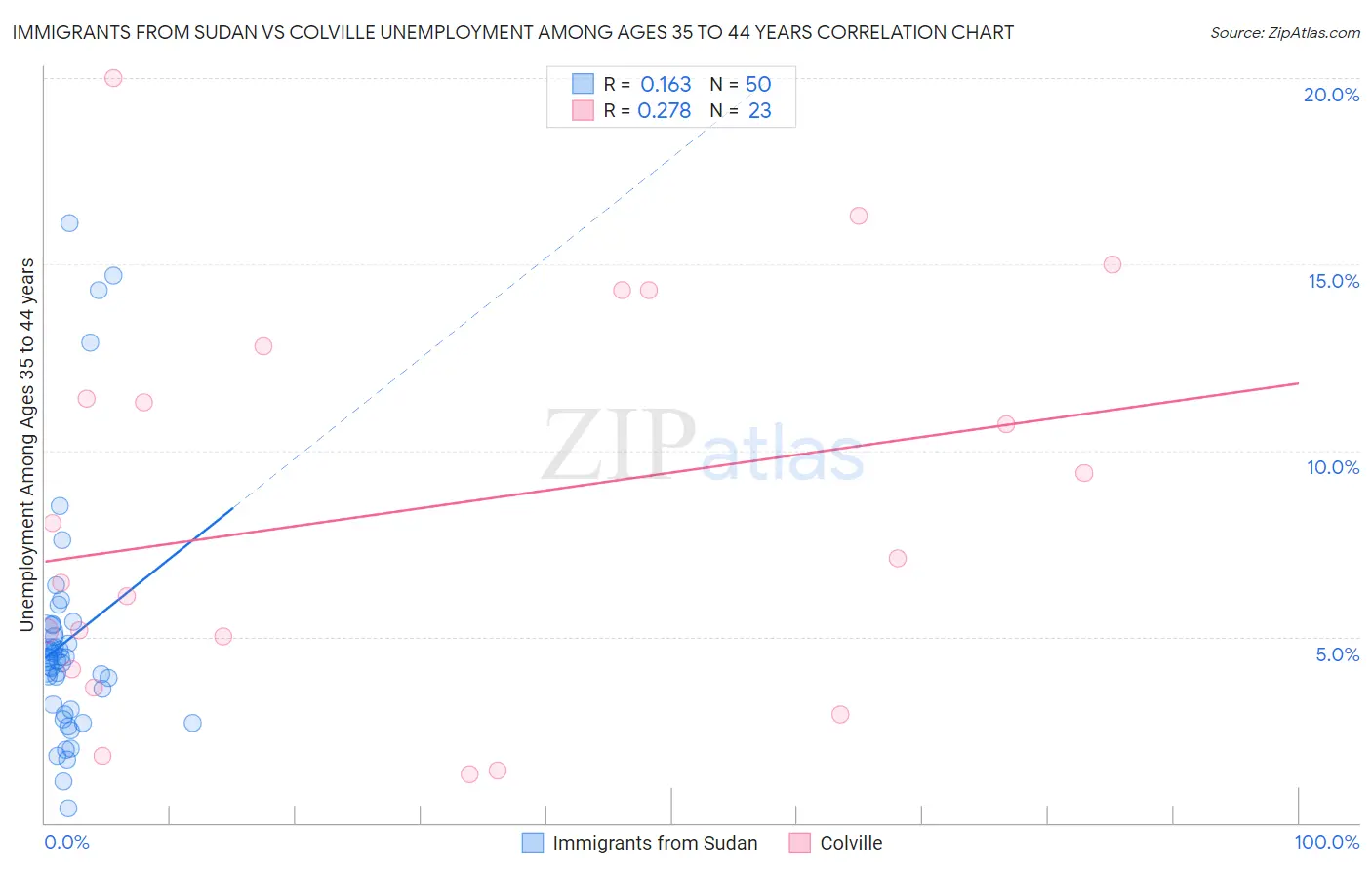 Immigrants from Sudan vs Colville Unemployment Among Ages 35 to 44 years