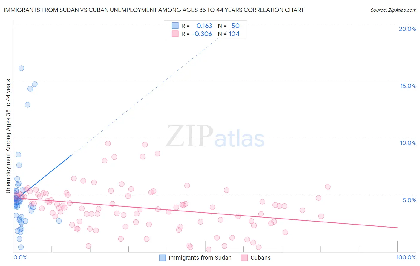 Immigrants from Sudan vs Cuban Unemployment Among Ages 35 to 44 years