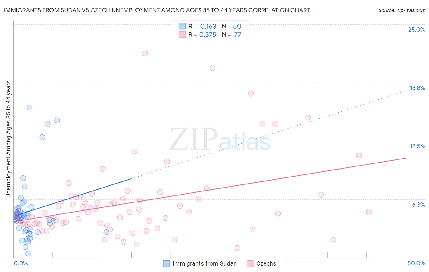 Immigrants from Sudan vs Czech Unemployment Among Ages 35 to 44 years