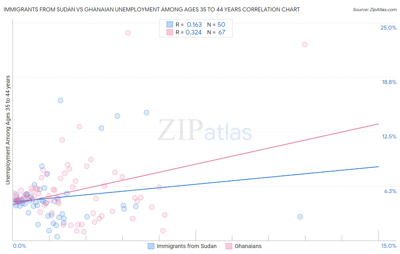 Immigrants from Sudan vs Ghanaian Unemployment Among Ages 35 to 44 years