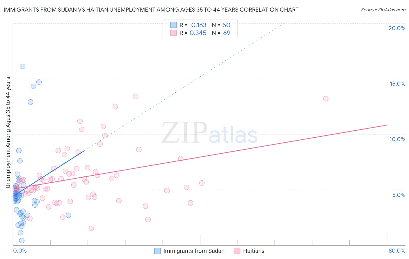 Immigrants from Sudan vs Haitian Unemployment Among Ages 35 to 44 years