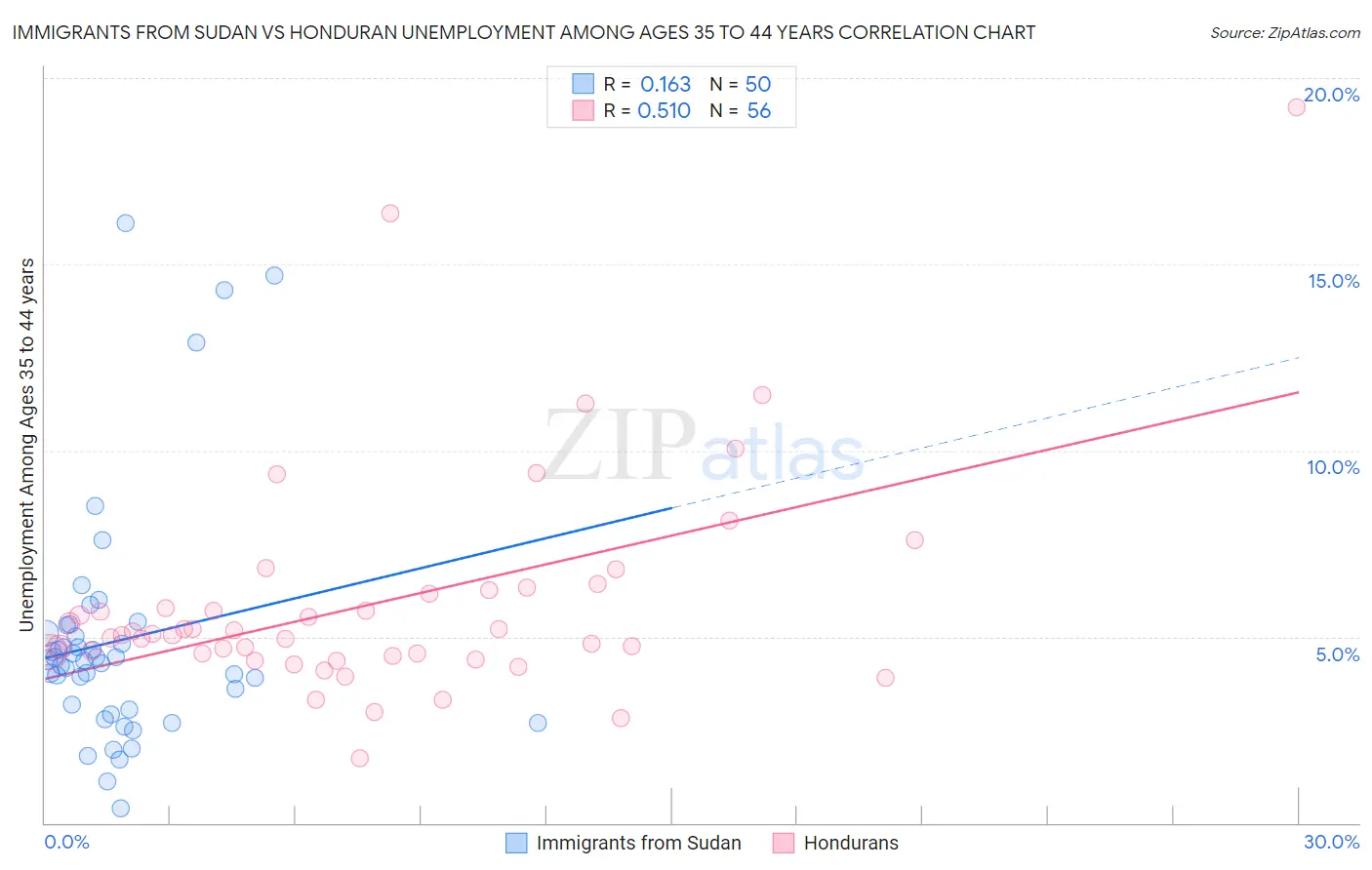 Immigrants from Sudan vs Honduran Unemployment Among Ages 35 to 44 years