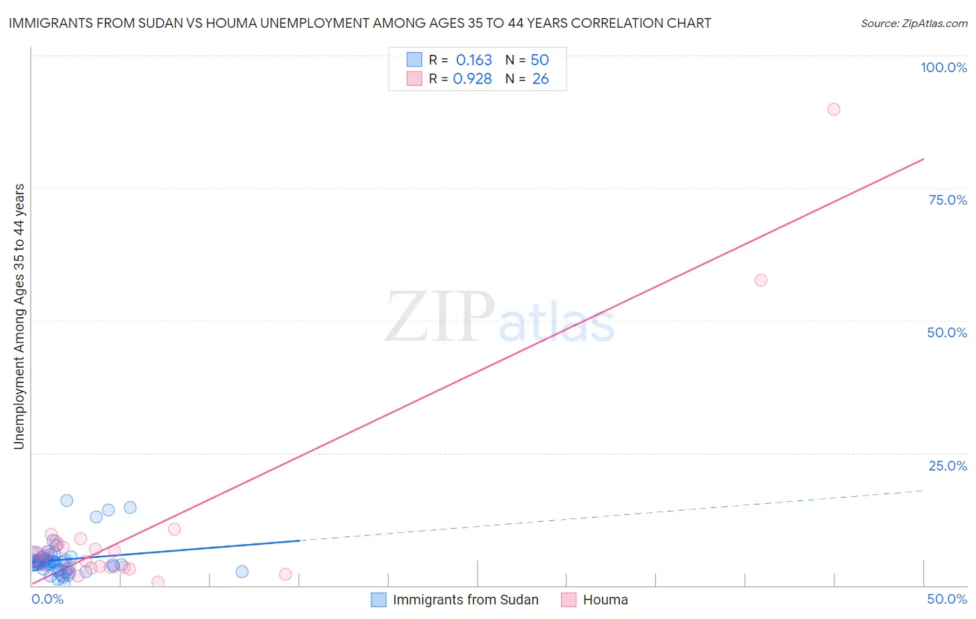 Immigrants from Sudan vs Houma Unemployment Among Ages 35 to 44 years