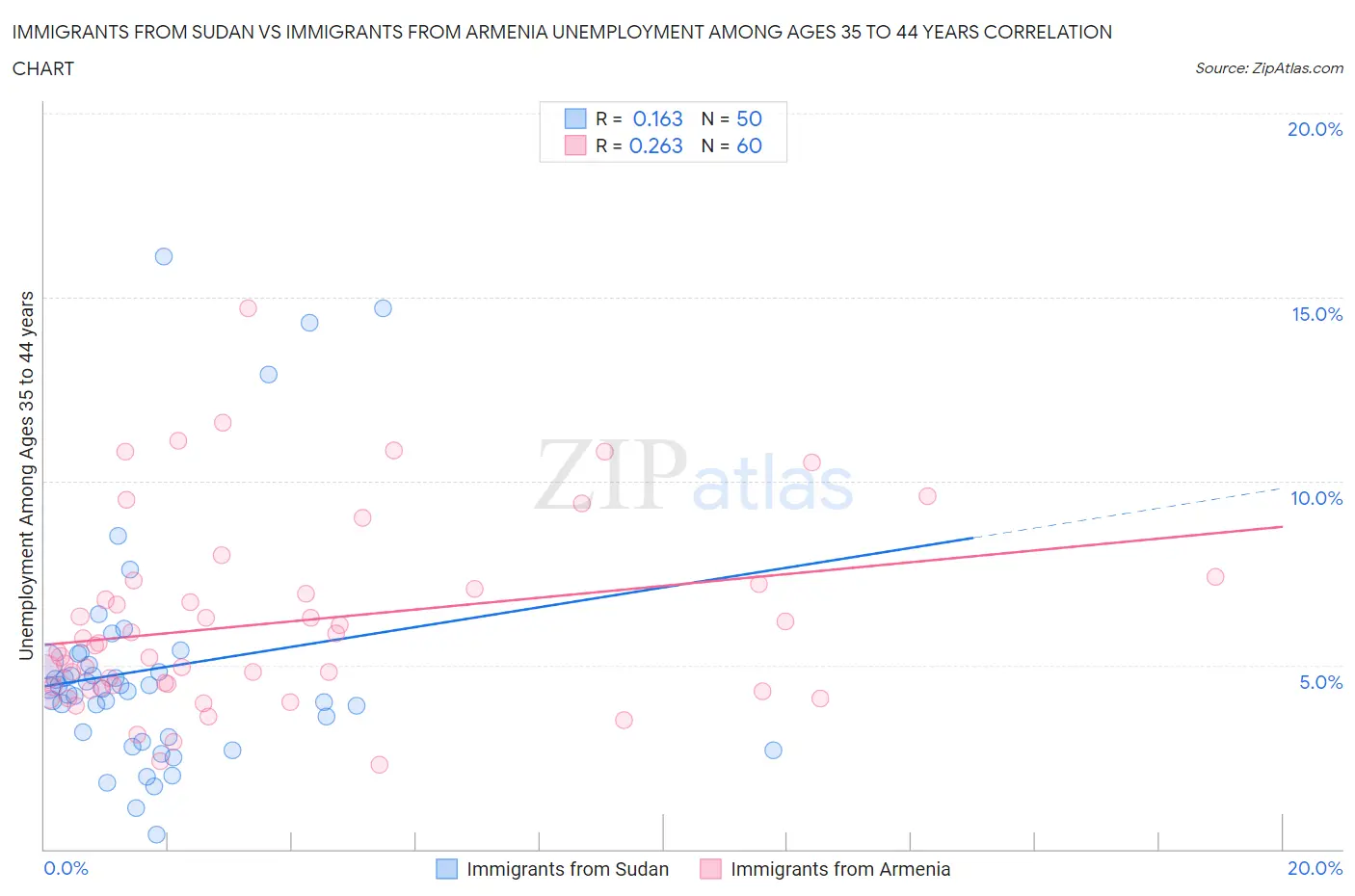 Immigrants from Sudan vs Immigrants from Armenia Unemployment Among Ages 35 to 44 years