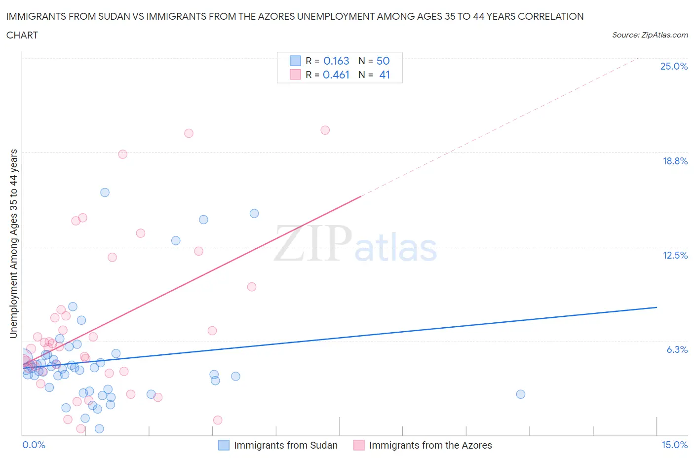 Immigrants from Sudan vs Immigrants from the Azores Unemployment Among Ages 35 to 44 years