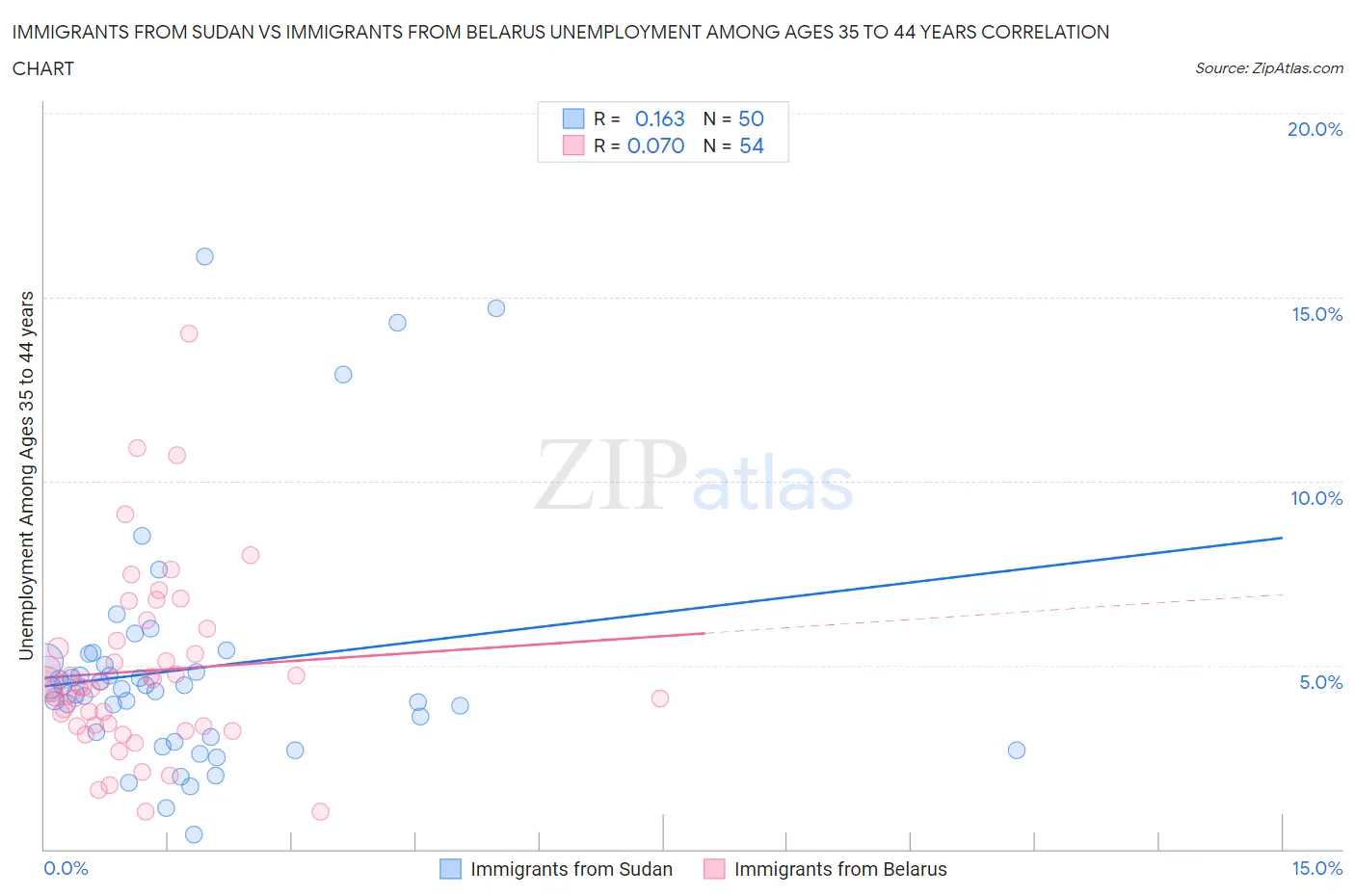 Immigrants from Sudan vs Immigrants from Belarus Unemployment Among Ages 35 to 44 years