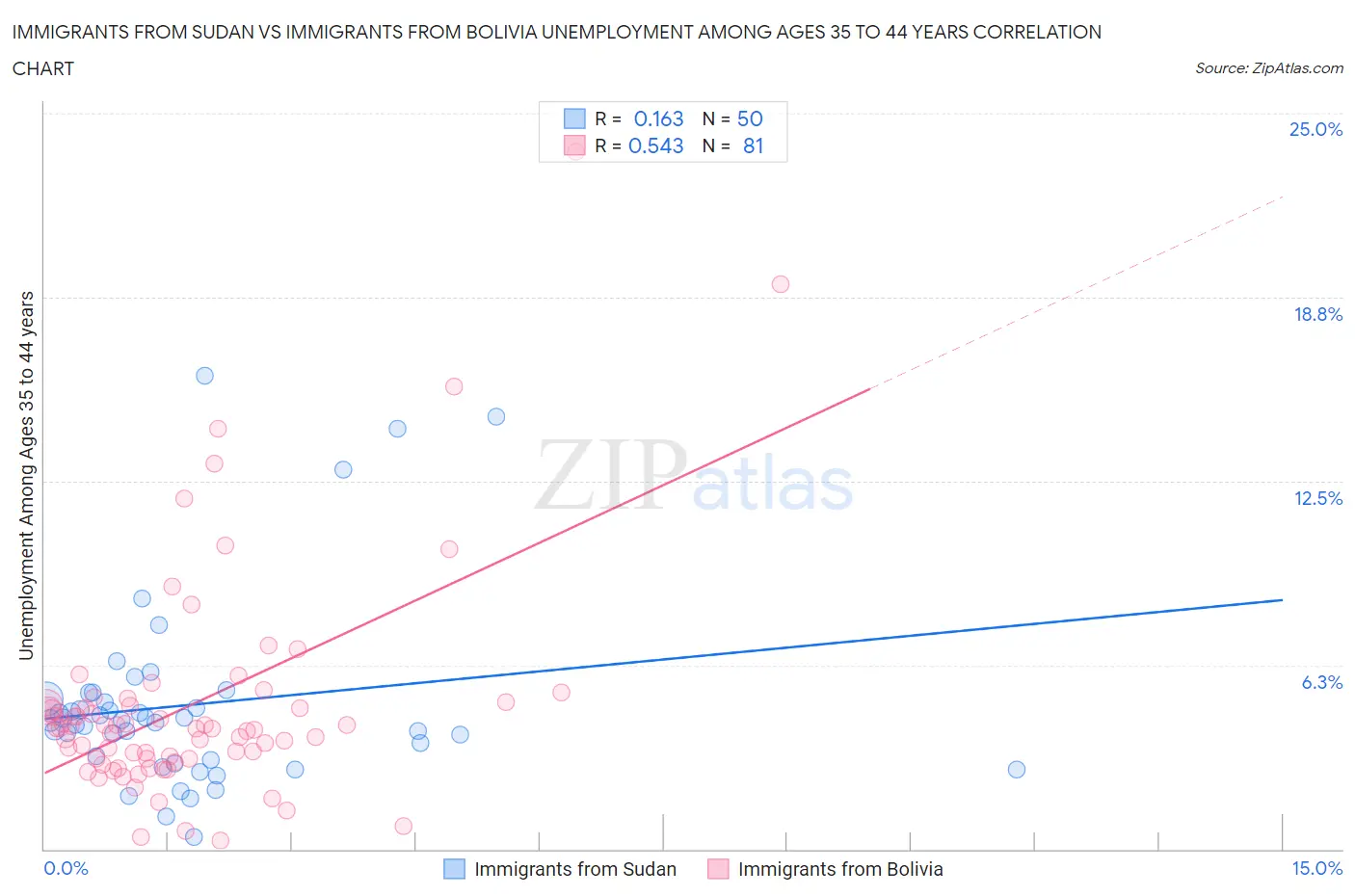 Immigrants from Sudan vs Immigrants from Bolivia Unemployment Among Ages 35 to 44 years