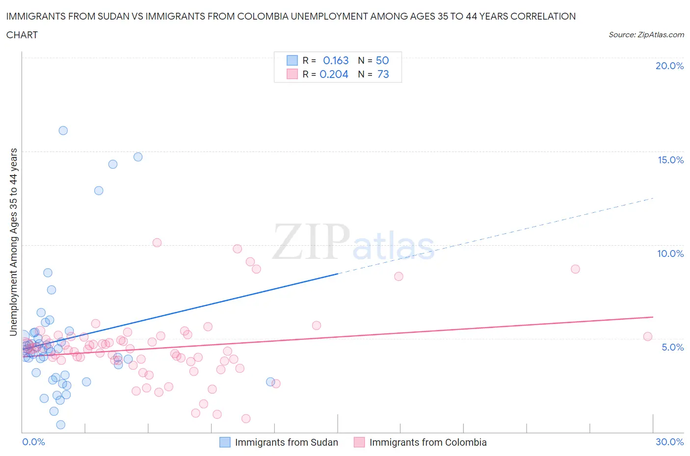 Immigrants from Sudan vs Immigrants from Colombia Unemployment Among Ages 35 to 44 years